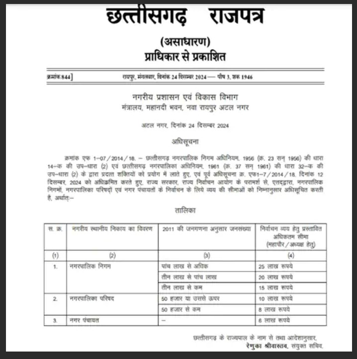 छत्तीसगढ़ में निकाय चुनाव में महापौर-अध्यक्ष उम्मीदवार के लिए खर्च की सीमा तय